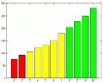 [bar] Trace d'un diagramme baton avec couleurs des barres qui varient en fonction de la valeur en Y