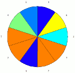Diagramme circulaire et colormap